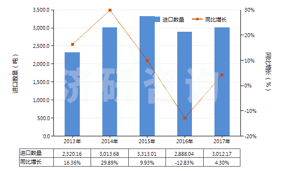 2013-2017年中國(guó)丙烯酸樹(shù)脂類(lèi)為主的自粘塑料板等(含片膜箔帶扁條及其他扁平形狀材料,成卷的,寬≤20cm)(HS39191010)進(jìn)口量及增速統(tǒng)計(jì)